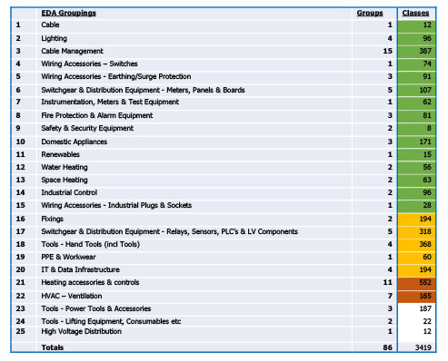 Product groupings used in the Standardisation process