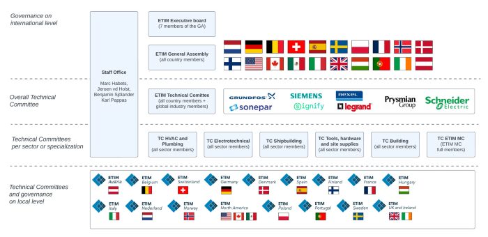 The countries and organisations are involved in ETIM
